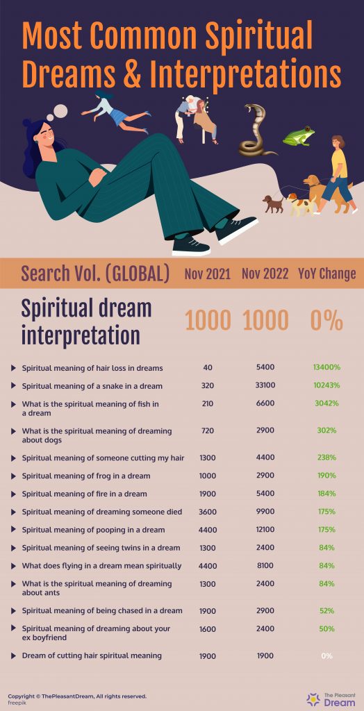Los datos de búsqueda de Google indican un aumento del 50% en las búsquedas de "interpretación espiritual de los sueños" en los EE. UU.