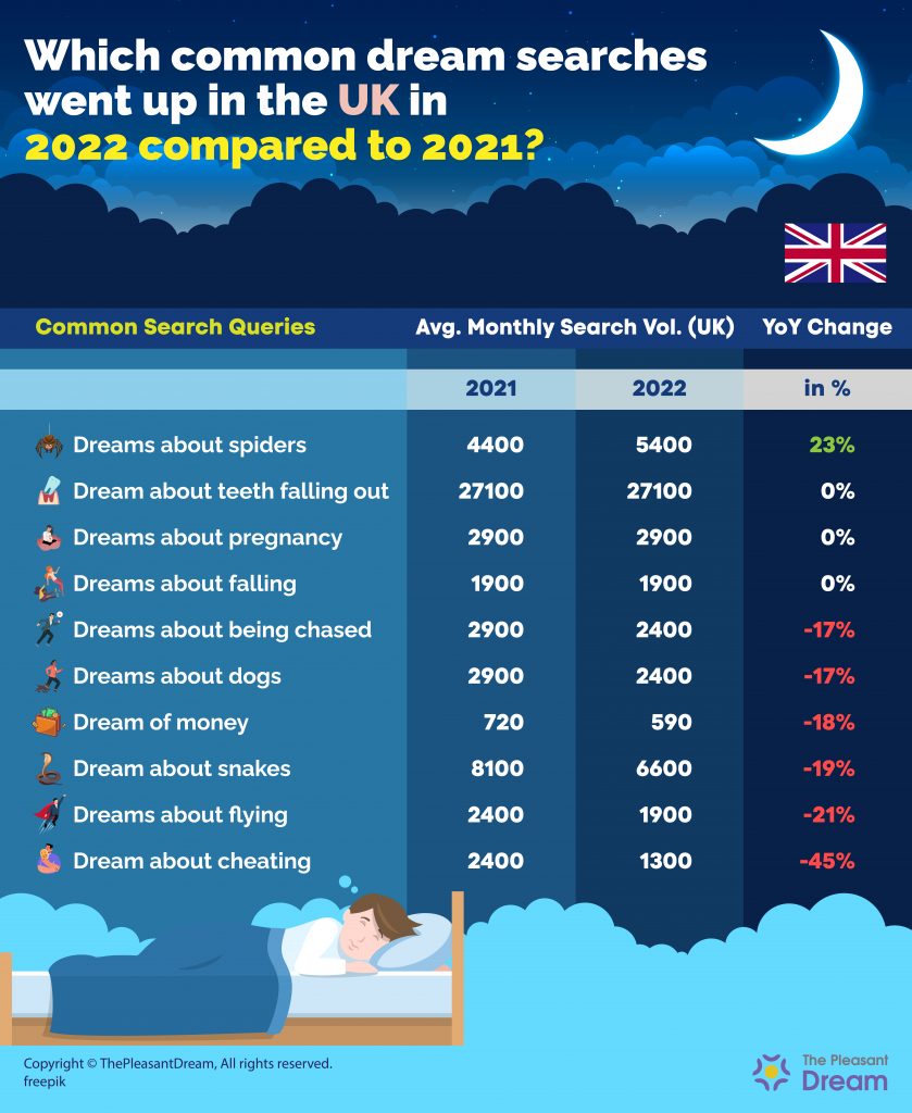 Las búsquedas de "Dreams about Spiders" experimentan un aumento del 23 % en 2022 en el Reino Unido