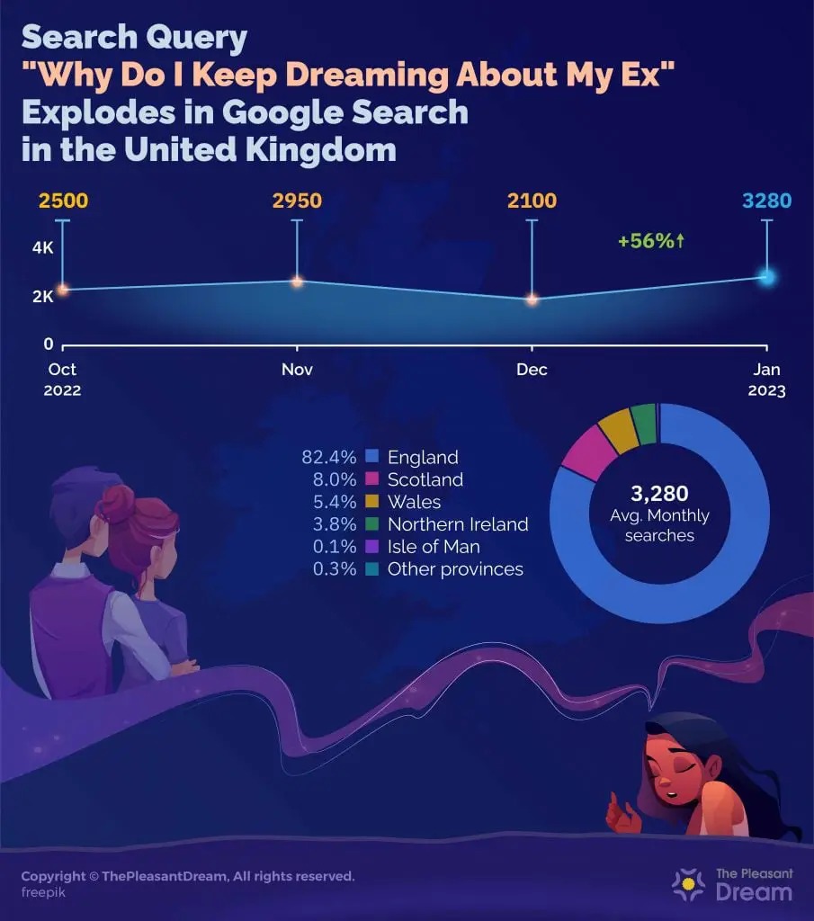 La consulta de búsqueda "¿Por qué sigo soñando con mi ex?" explota en la búsqueda de Google antes del día de San Valentín