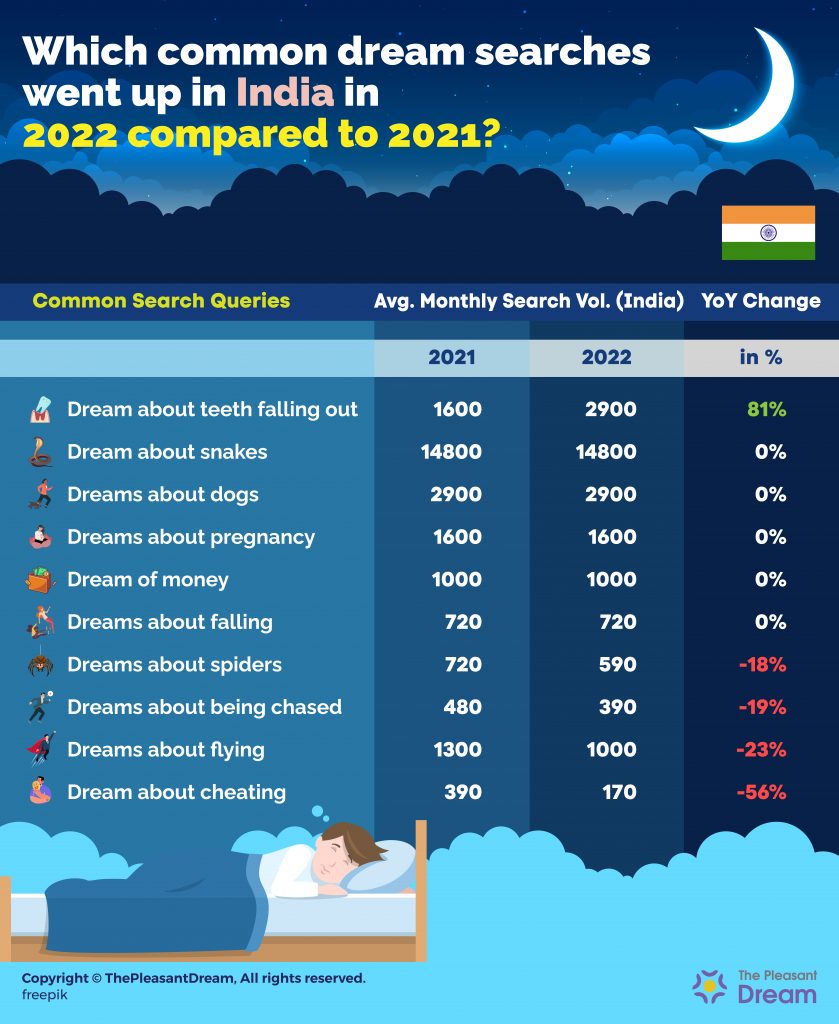 Las búsquedas de "Dream about Teeth Falling Out" experimentan un aumento del 81 % en 2022 en India