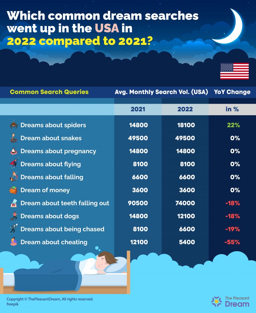 Las búsquedas de "Dreams about Spiders" experimentan un aumento del 22% en 2022 en los EE. UU.