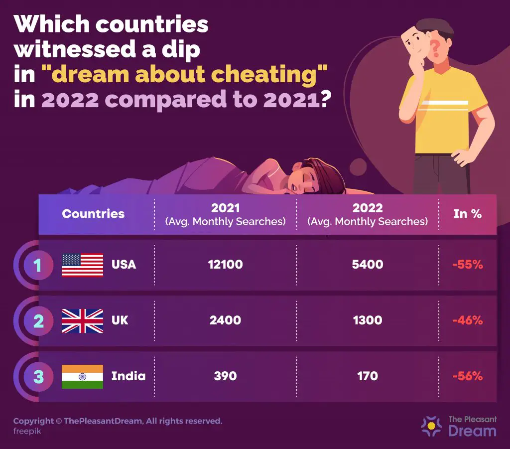 ¿Por qué “Dream about Cheating” fue testigo de una caída en 2022 en comparación con 2021?